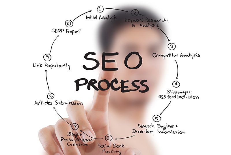 Search Engine Optimization SEO